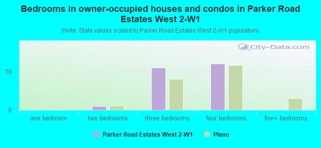 Bedrooms in owner-occupied houses and condos in Parker Road Estates West 2-W1