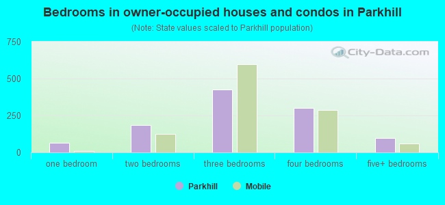 Bedrooms in owner-occupied houses and condos in Parkhill