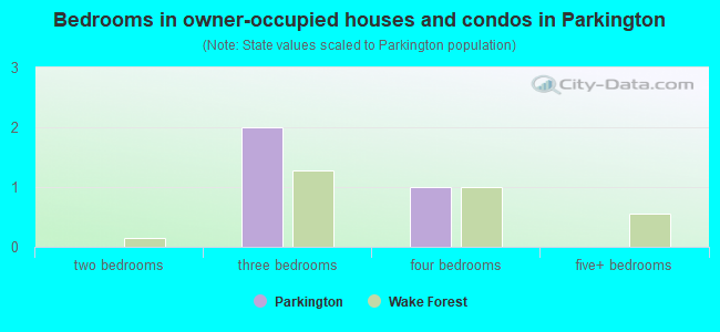 Bedrooms in owner-occupied houses and condos in Parkington