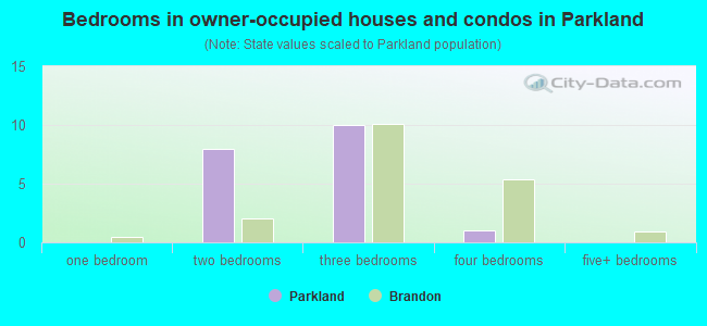 Bedrooms in owner-occupied houses and condos in Parkland