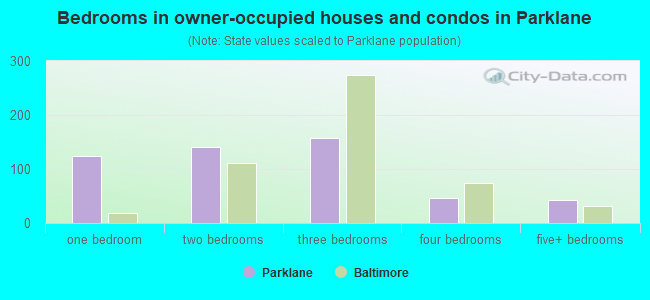 Bedrooms in owner-occupied houses and condos in Parklane