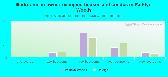 Bedrooms in owner-occupied houses and condos in Parklyn Woods