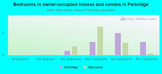 Bedrooms in owner-occupied houses and condos in Parkridge