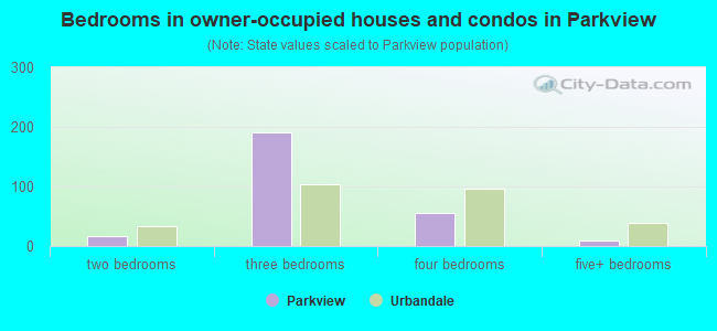 Bedrooms in owner-occupied houses and condos in Parkview