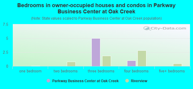 Bedrooms in owner-occupied houses and condos in Parkway Business Center at Oak Creek