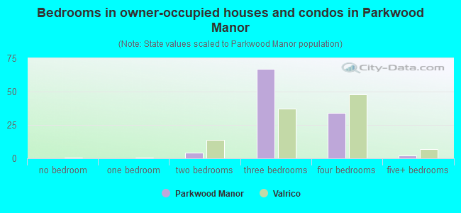 Bedrooms in owner-occupied houses and condos in Parkwood Manor