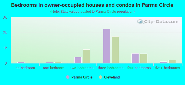 Bedrooms in owner-occupied houses and condos in Parma Circle