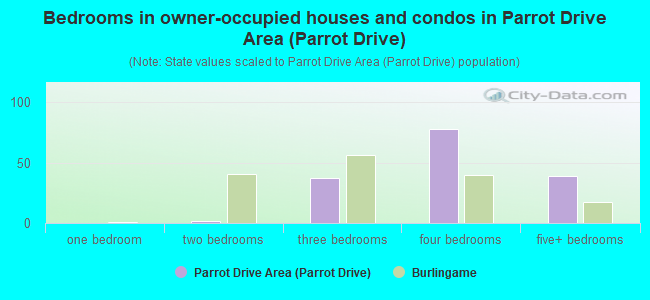 Bedrooms in owner-occupied houses and condos in Parrot Drive Area (Parrot Drive)