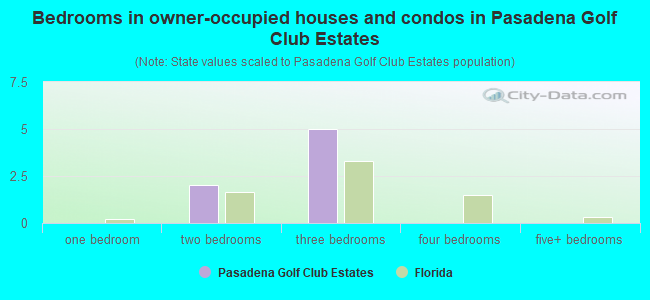 Bedrooms in owner-occupied houses and condos in Pasadena Golf Club Estates