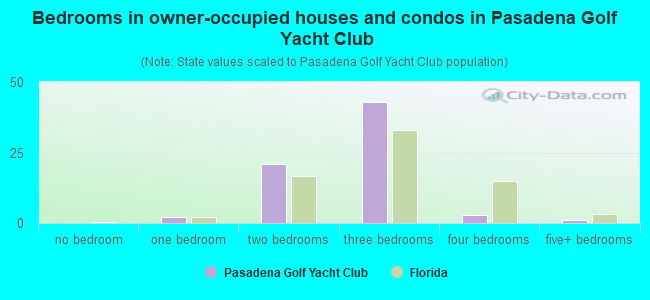 Bedrooms in owner-occupied houses and condos in Pasadena Golf  Yacht Club