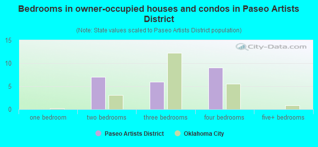 Bedrooms in owner-occupied houses and condos in Paseo Artists District
