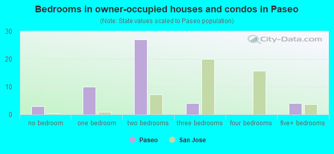 Bedrooms in owner-occupied houses and condos in Paseo