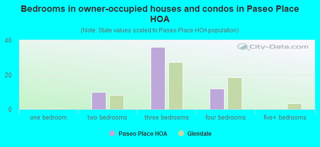 Bedrooms in owner-occupied houses and condos in Paseo Place HOA
