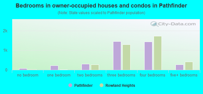 Bedrooms in owner-occupied houses and condos in Pathfinder