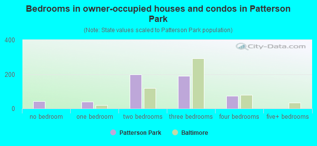 Bedrooms in owner-occupied houses and condos in Patterson Park