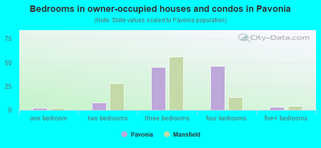 Bedrooms in owner-occupied houses and condos in Pavonia