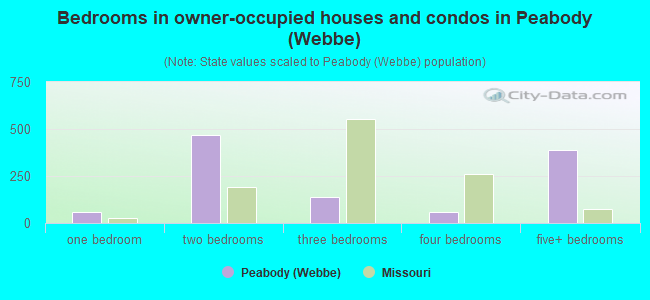 Bedrooms in owner-occupied houses and condos in Peabody (Webbe)