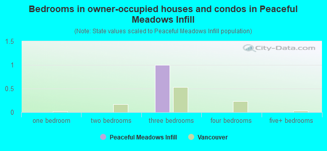 Bedrooms in owner-occupied houses and condos in Peaceful Meadows Infill