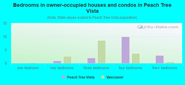 Bedrooms in owner-occupied houses and condos in Peach Tree Vista