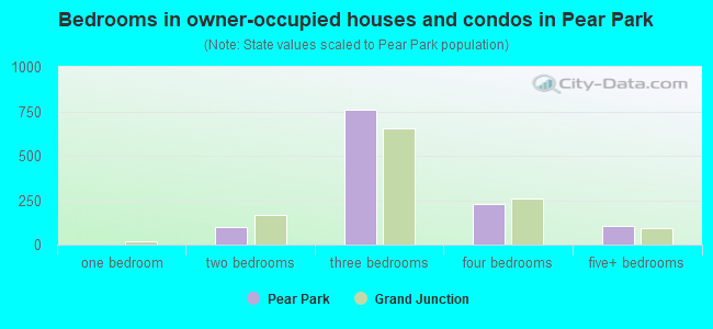 Bedrooms in owner-occupied houses and condos in Pear Park