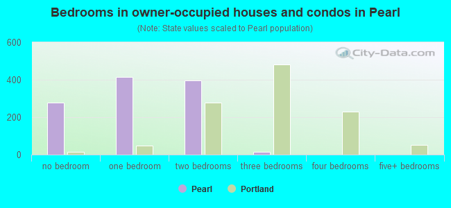 Bedrooms in owner-occupied houses and condos in Pearl