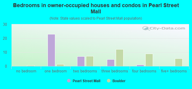 Bedrooms in owner-occupied houses and condos in Pearl Street Mall