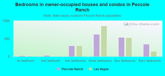 Bedrooms in owner-occupied houses and condos in Peccole Ranch