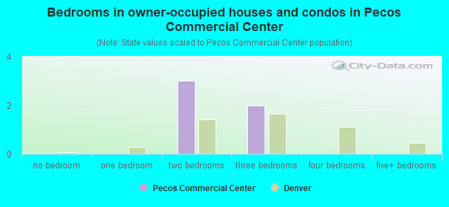 Bedrooms in owner-occupied houses and condos in Pecos Commercial Center