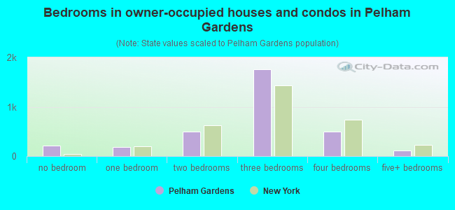 Bedrooms in owner-occupied houses and condos in Pelham Gardens