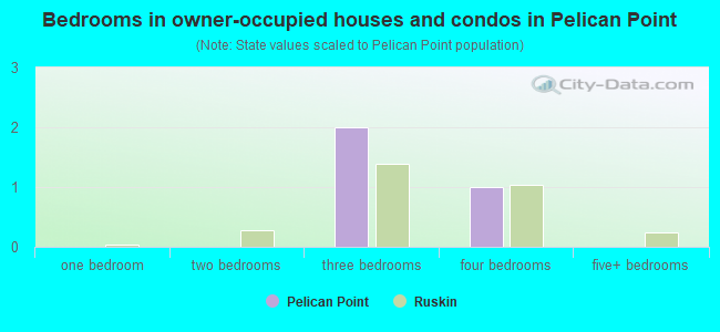 Bedrooms in owner-occupied houses and condos in Pelican Point