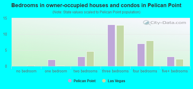 Bedrooms in owner-occupied houses and condos in Pelican Point
