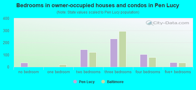 Bedrooms in owner-occupied houses and condos in Pen Lucy