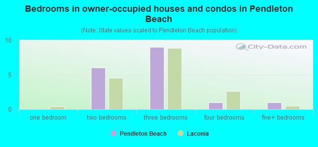 Bedrooms in owner-occupied houses and condos in Pendleton Beach