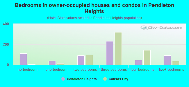 Bedrooms in owner-occupied houses and condos in Pendleton Heights