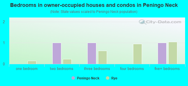 Bedrooms in owner-occupied houses and condos in Peningo Neck