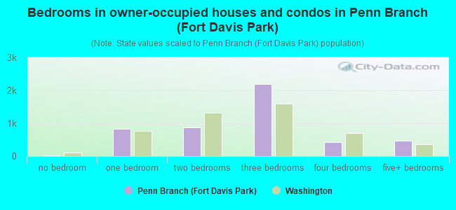 Bedrooms in owner-occupied houses and condos in Penn Branch (Fort Davis Park)