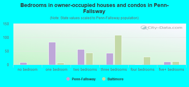 Bedrooms in owner-occupied houses and condos in Penn-Fallsway