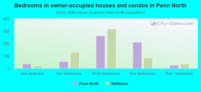 Bedrooms in owner-occupied houses and condos in Penn North