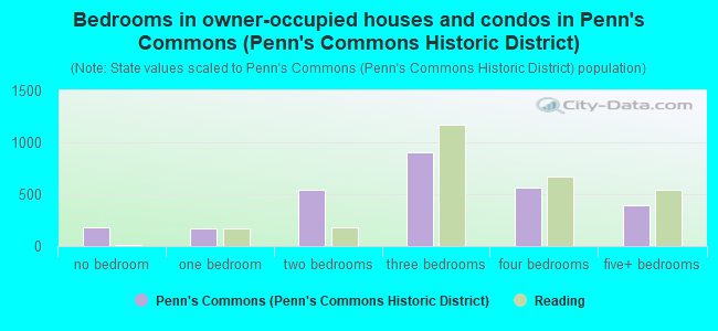 Bedrooms in owner-occupied houses and condos in Penn's Commons (Penn's Commons Historic District)