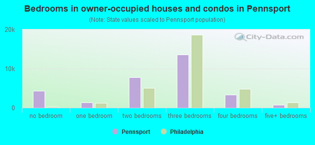 Bedrooms in owner-occupied houses and condos in Pennsport