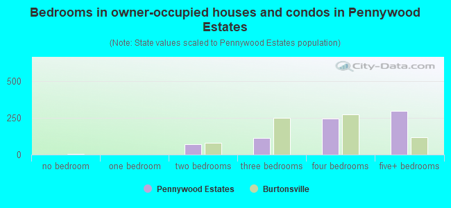 Bedrooms in owner-occupied houses and condos in Pennywood Estates