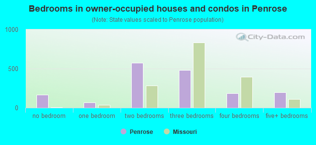 Bedrooms in owner-occupied houses and condos in Penrose