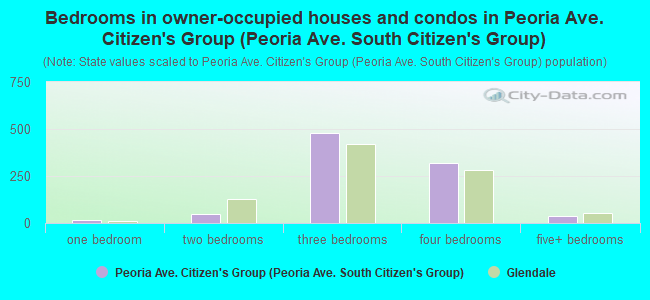 Bedrooms in owner-occupied houses and condos in Peoria Ave. Citizen's Group (Peoria Ave. South Citizen's Group)
