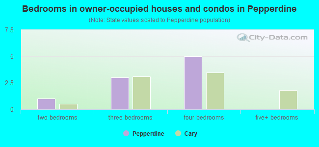 Bedrooms in owner-occupied houses and condos in Pepperdine