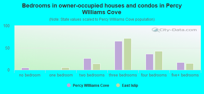 Bedrooms in owner-occupied houses and condos in Percy WIlliams Cove