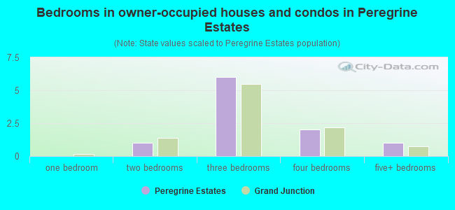 Bedrooms in owner-occupied houses and condos in Peregrine Estates