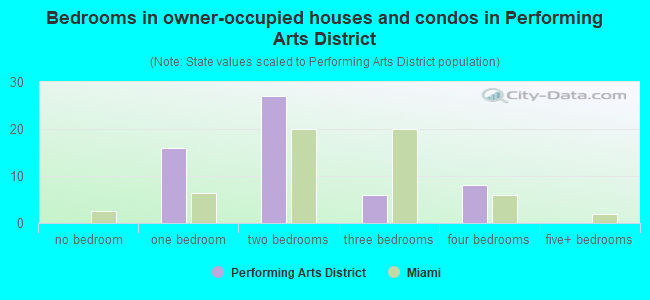 Bedrooms in owner-occupied houses and condos in Performing Arts District