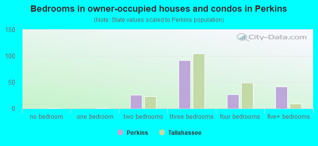 Bedrooms in owner-occupied houses and condos in Perkins