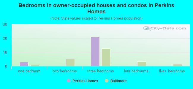 Bedrooms in owner-occupied houses and condos in Perkins Homes
