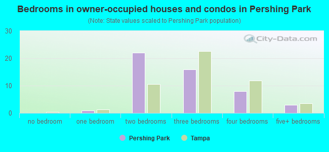 Bedrooms in owner-occupied houses and condos in Pershing Park